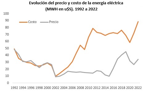 Eliminación o reducción del subsidio a la energía eléctrica: evaluación bajo distintos escenarios.