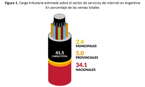 La presión tributaria sobre el servicio de acceso a internet