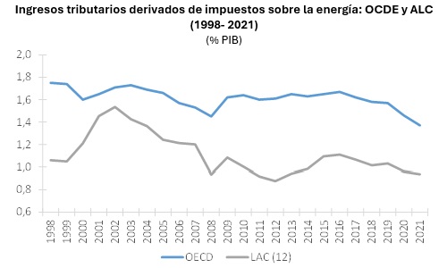 “Verde que te quiero verde”. Requisitos, capacidades y transformaciones de las Administraciones Tributarias ante los retos ambientales y climáticos