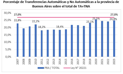 Las transferencias a las provincias y el federalismo fiscal, ¿ajuste o castigo? El caso Buenos Aires