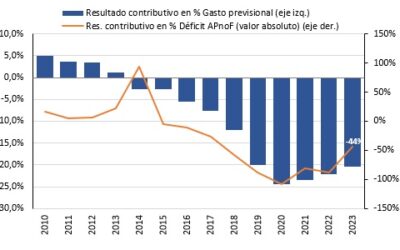 El déficit del IPS aumenta cada vez más el gasto público en la PBA