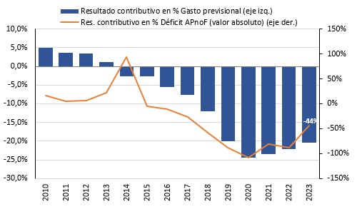 El déficit del IPS aumenta cada vez más el gasto público en la PBA