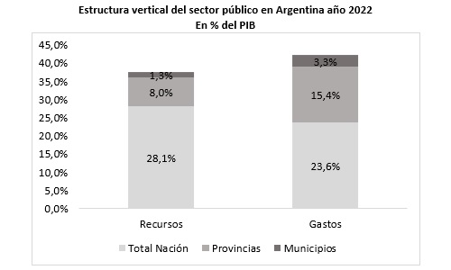 La Coparticipación Federal de Impuestos (CFI) vuelve al centro de la escena fiscal. Distribución de recursos: El desequilibrio vertical