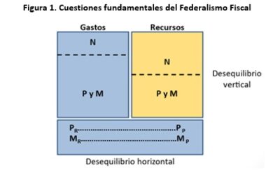 La Coparticipación Federal de Impuestos (CFI) vuelve al centro de la escena fiscal: Las cuestiones del federalismo fiscal y dos “viejos” problemas a enfrentar