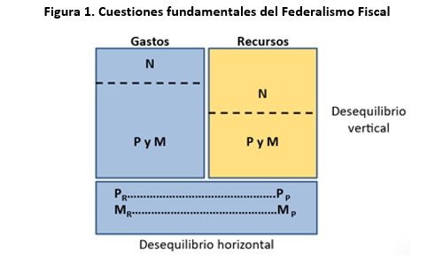 La Coparticipación Federal de Impuestos (CFI) vuelve al centro de la escena fiscal: Las cuestiones del federalismo fiscal y dos “viejos” problemas a enfrentar