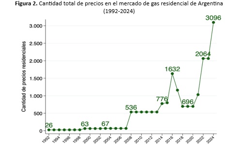 Cuántos precios tiene el gas residencial en Argentina?