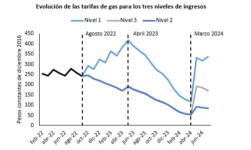 Rebalanceo Tarifario de electricidad y gas post segmentación tarifaria