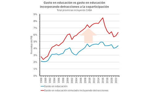 La Coparticipación Federal de Impuestos (CFI) vuelve al centro de la escena fiscal: Lo que pudo haber sido y no fue en la asignación de los fondos federales