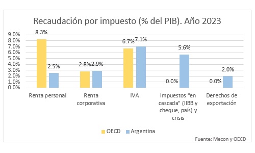 La Reforma Tributaria en el centro de la escena