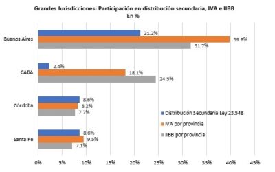 Provincias ganadoras y perdedoras con el “Súper IVA”