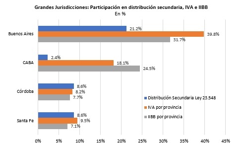 Provincias ganadoras y perdedoras con el “Súper IVA”